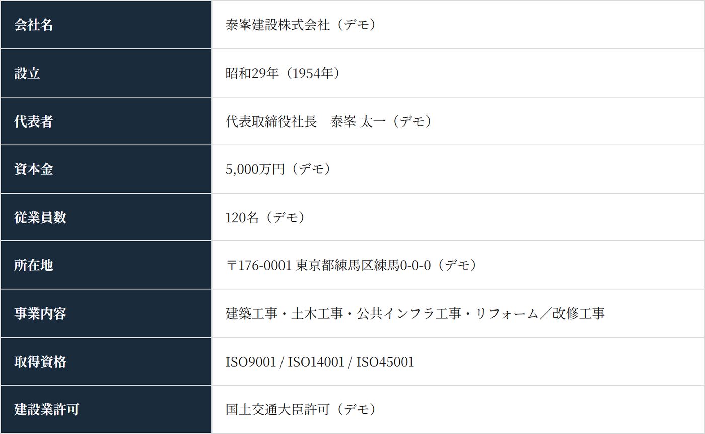 デモサイトの会社概要ページの表。会社名・設立・代表者・資本金・従業員数・所在地・事業内容・取得資格・建設業許可の行が並んでいる