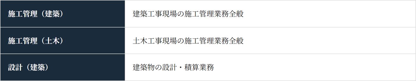 デモサイトの採用情報ページの募集職種の表。職種ごとに仕事の中身が1行ずつ書かれている