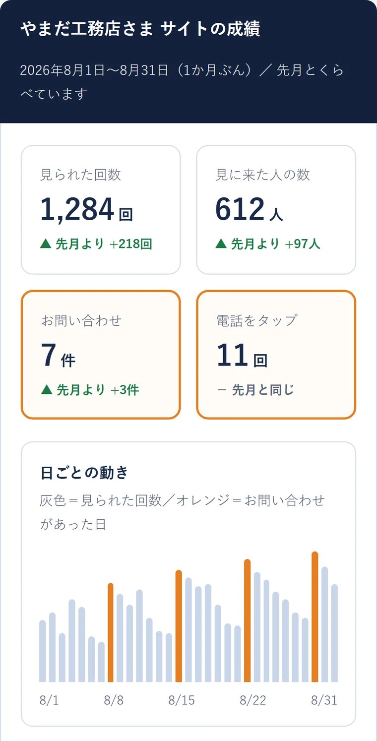 毎月お届けするサイトの成績の見本(見られた回数・見に来た人の数・お問い合わせ・電話をタップ)