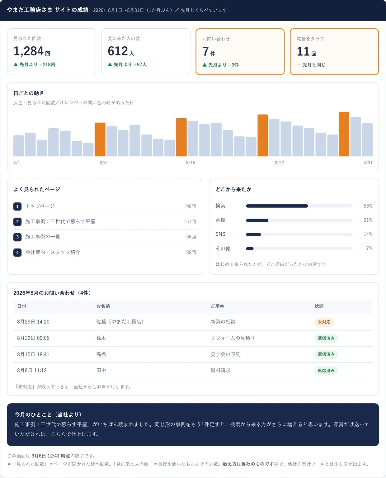 サイトの成績の画面。見られた回数・来た人の数・お問い合わせ・電話をタップの4つの数字と日ごとの棒グラフ